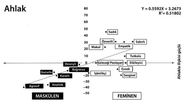 Ahlak ve Cinsiyet İlişkisi